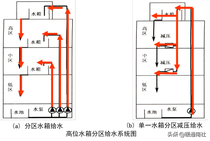 给水系统详解