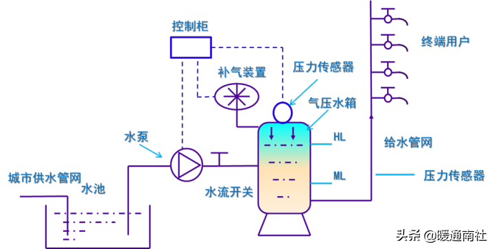 给水系统详解