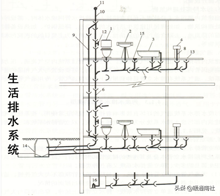 地上建筑物的排水系统