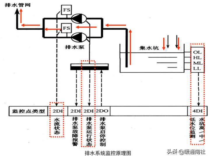 地上建筑物的排水系统