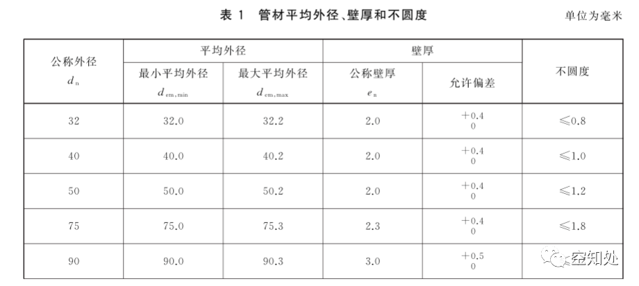 PPR、UPVC、PVC、PERT、PE、HDPE塑料管材详解