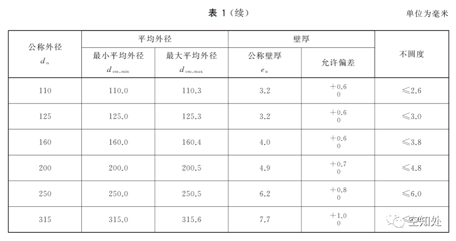 PPR、UPVC、PVC、PERT、PE、HDPE塑料管材详解