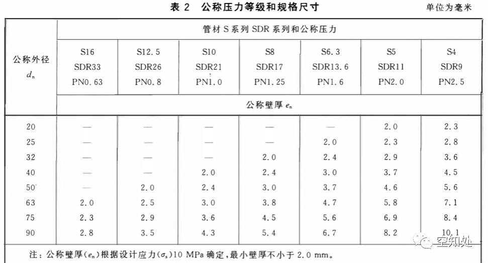 PPR、UPVC、PVC、PERT、PE、HDPE塑料管材详解