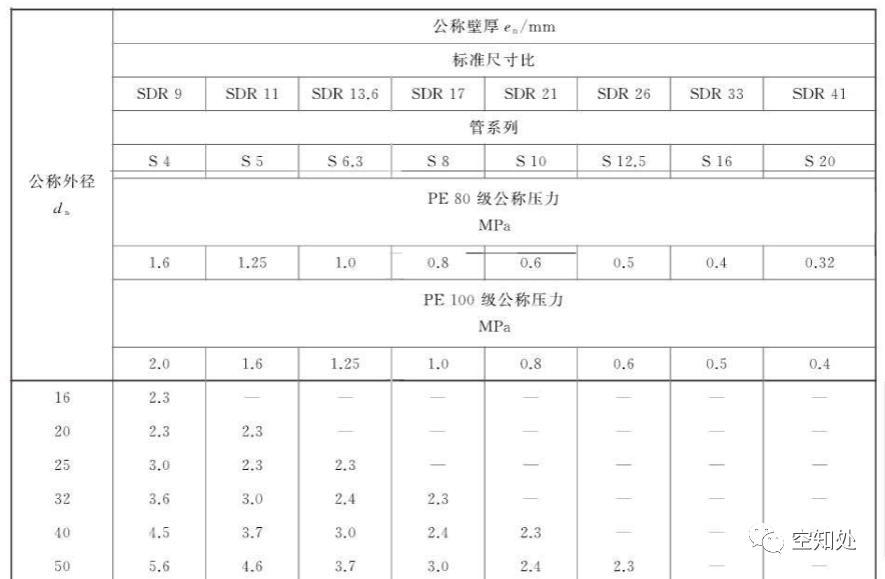 PPR、UPVC、PVC、PERT、PE、HDPE塑料管材详解