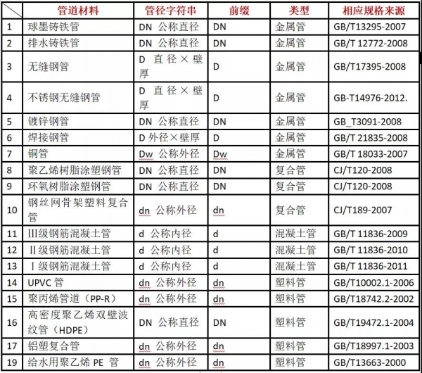 管径的表示方法有哪些【图片】