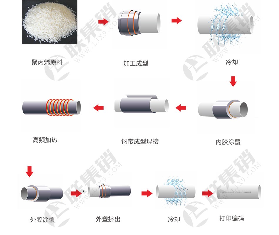 PSP钢塑复合压力管（给水）型